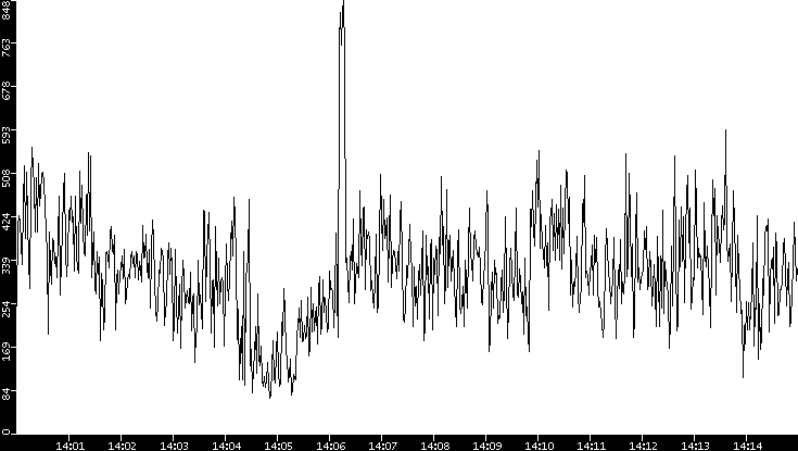 Average Packet Size vs. Time