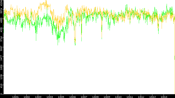 Entropy of Port vs. Time
