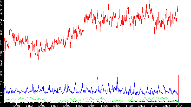 Nb. of Packets vs. Time
