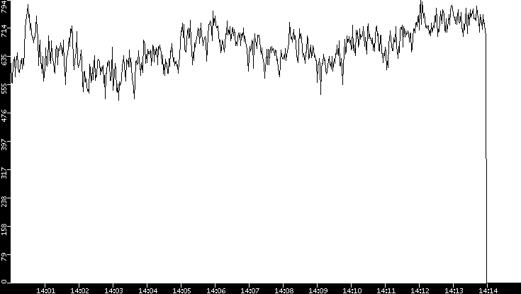 Average Packet Size vs. Time