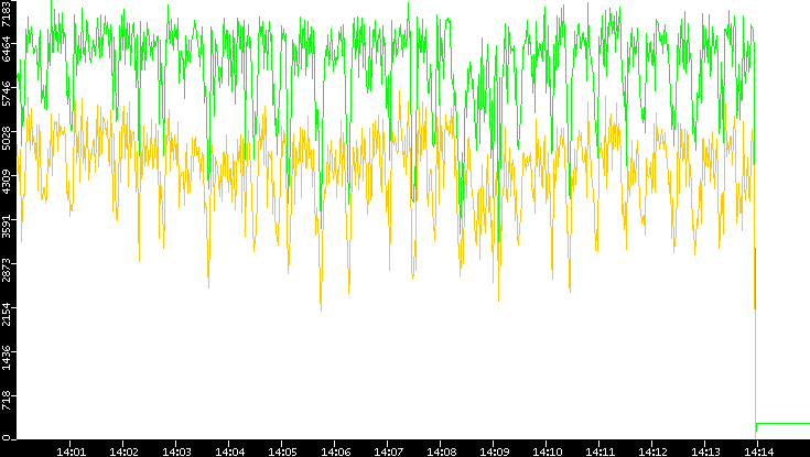Entropy of Port vs. Time