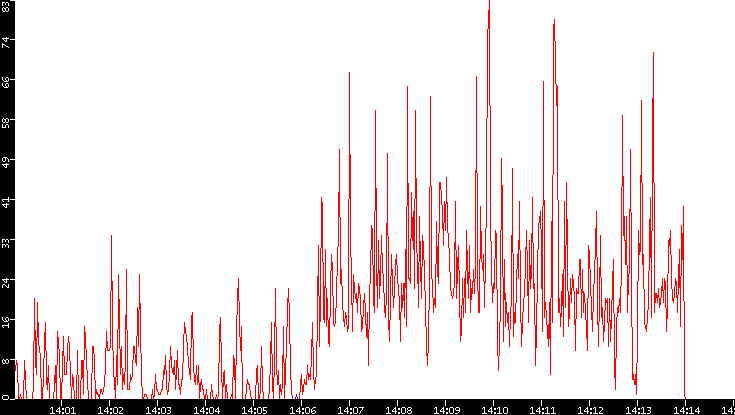 Nb. of Packets vs. Time