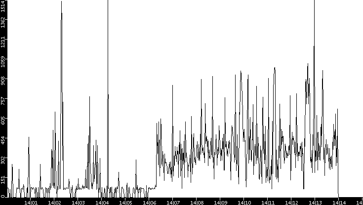 Average Packet Size vs. Time
