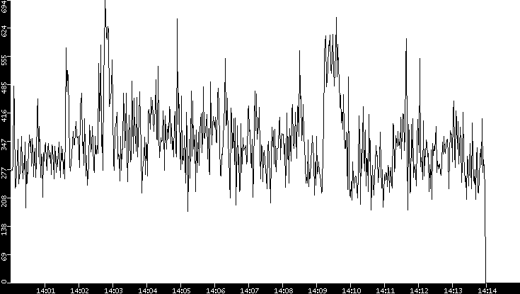 Average Packet Size vs. Time