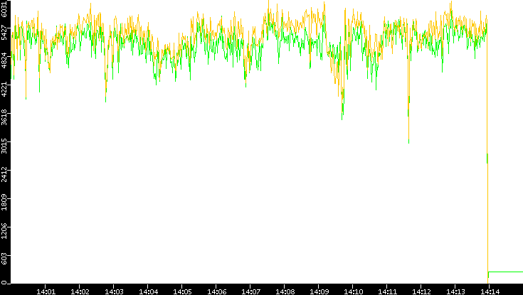 Entropy of Port vs. Time