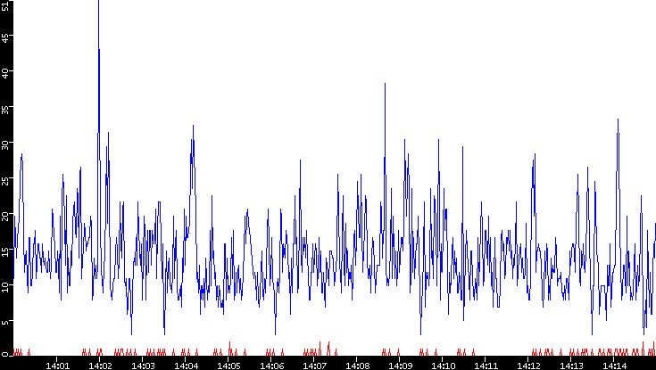Nb. of Packets vs. Time