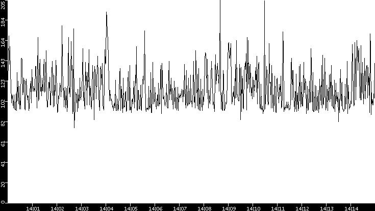 Average Packet Size vs. Time