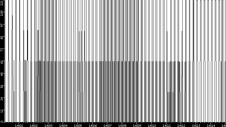 Average Packet Size vs. Time