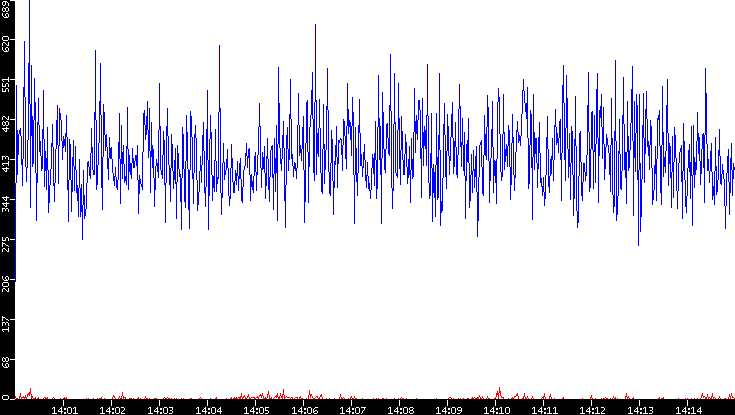 Nb. of Packets vs. Time