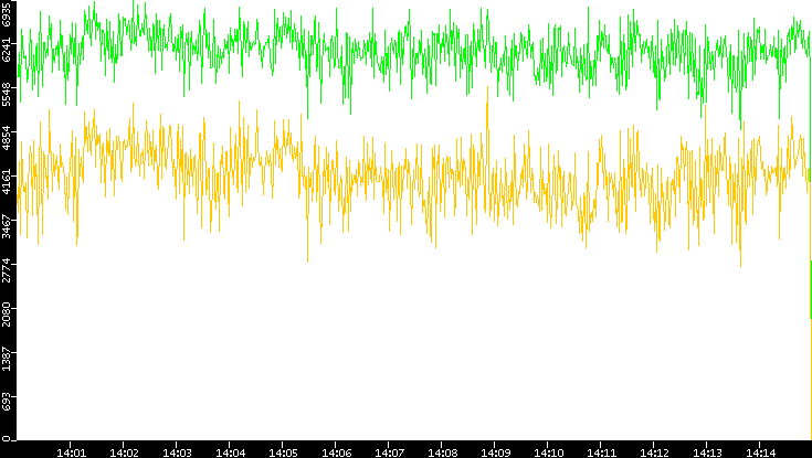 Entropy of Port vs. Time