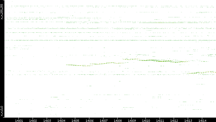 Dest. IP vs. Time