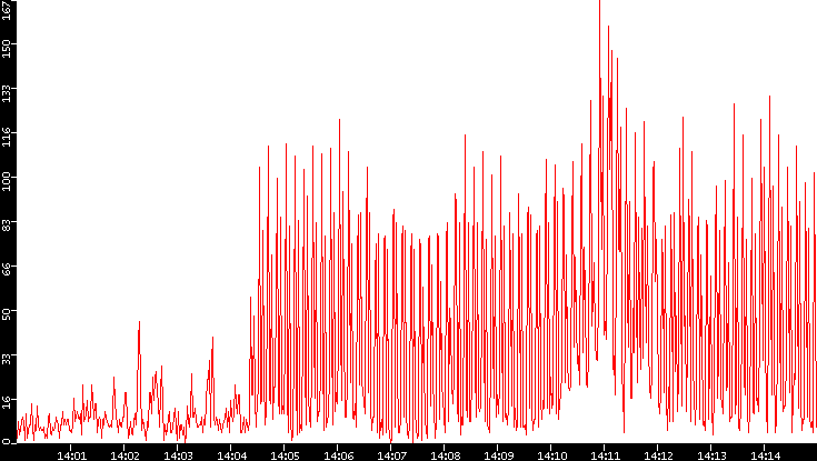 Nb. of Packets vs. Time