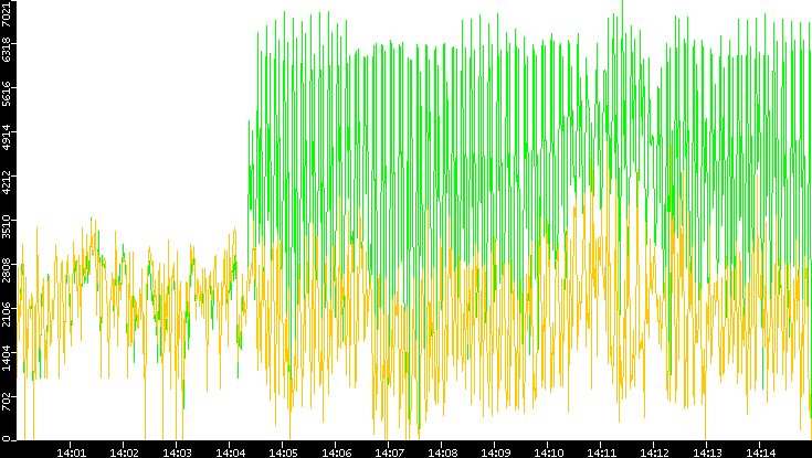 Entropy of Port vs. Time