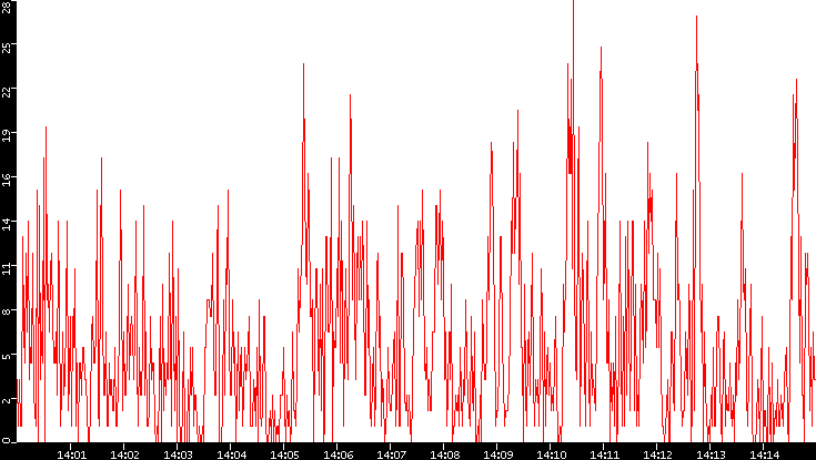 Nb. of Packets vs. Time