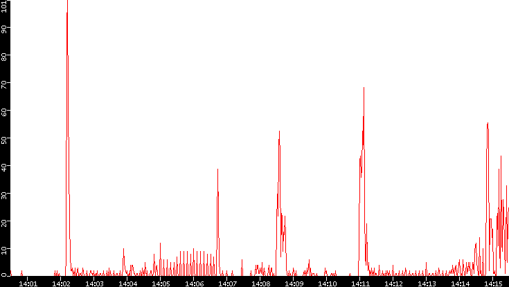 Nb. of Packets vs. Time