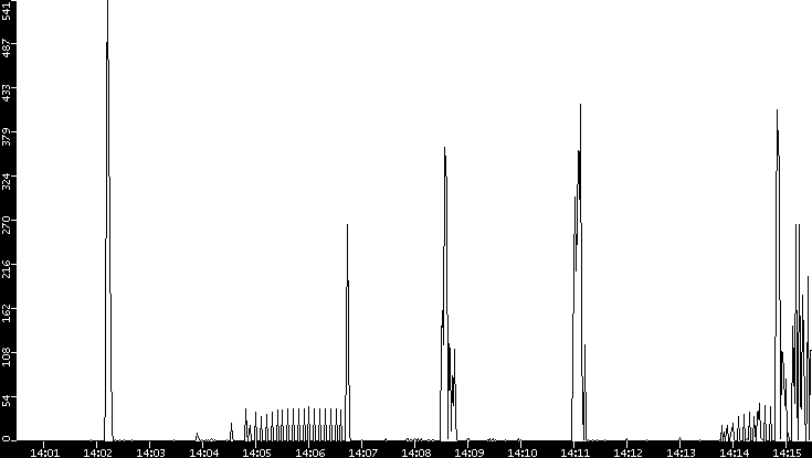 Throughput vs. Time