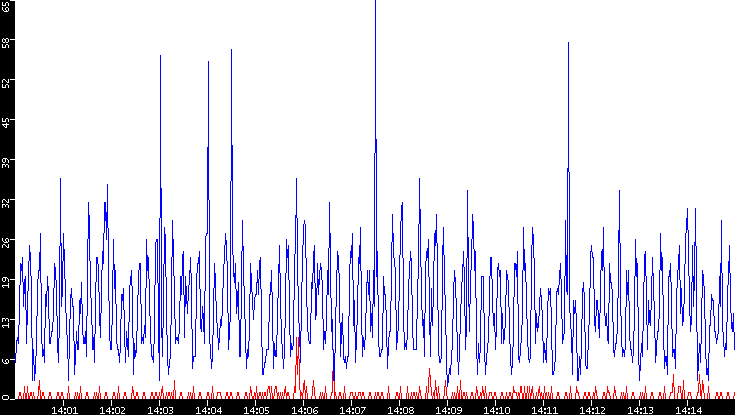Nb. of Packets vs. Time