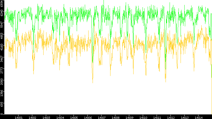 Entropy of Port vs. Time