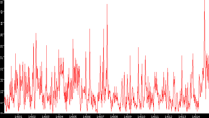Nb. of Packets vs. Time