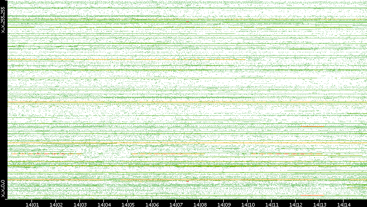 Dest. IP vs. Time
