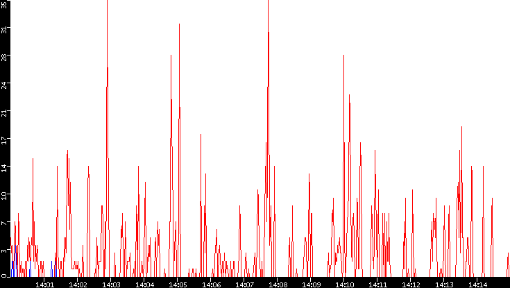 Nb. of Packets vs. Time