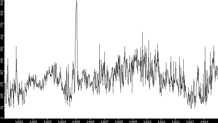 Average Packet Size vs. Time