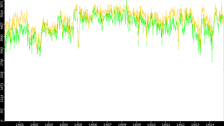 Entropy of Port vs. Time