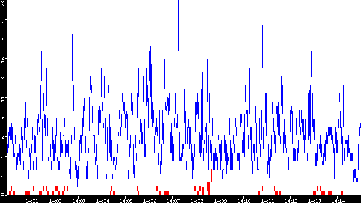 Nb. of Packets vs. Time