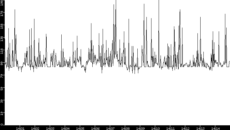 Average Packet Size vs. Time