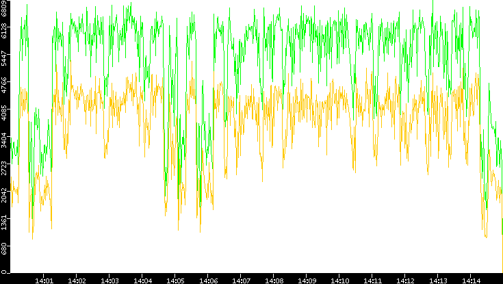 Entropy of Port vs. Time