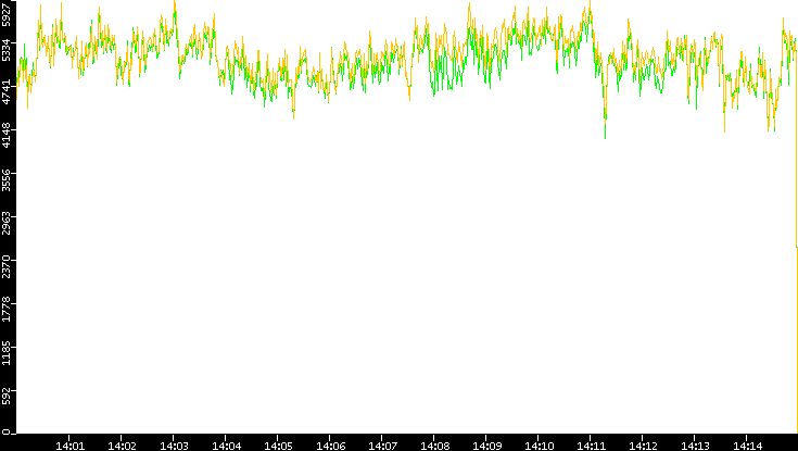 Entropy of Port vs. Time