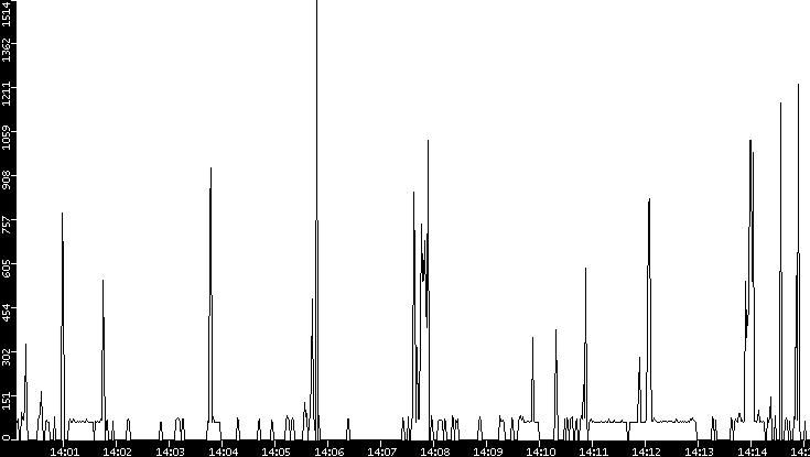 Average Packet Size vs. Time