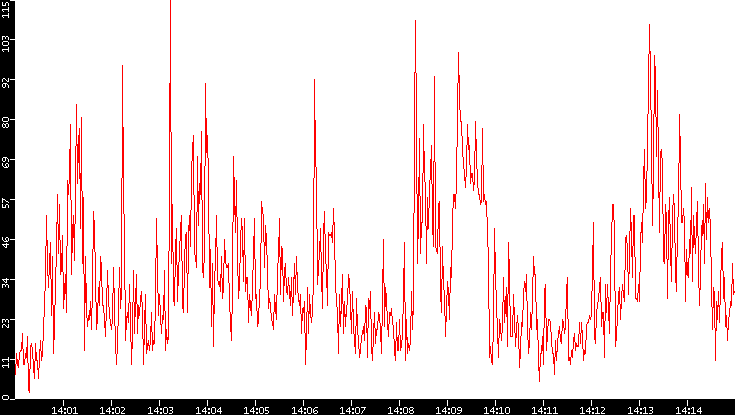 Nb. of Packets vs. Time