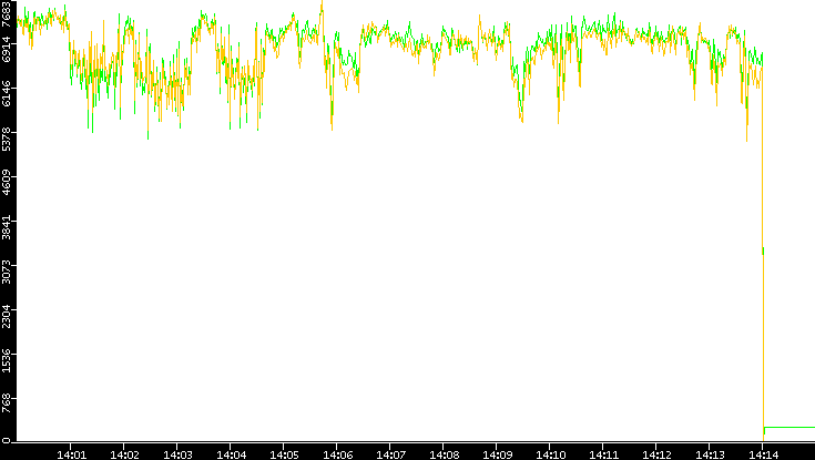 Entropy of Port vs. Time