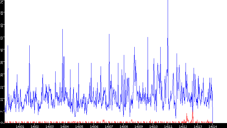 Nb. of Packets vs. Time