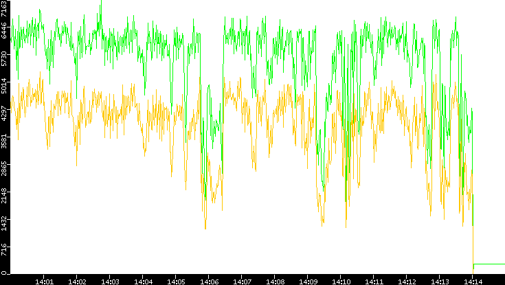 Entropy of Port vs. Time
