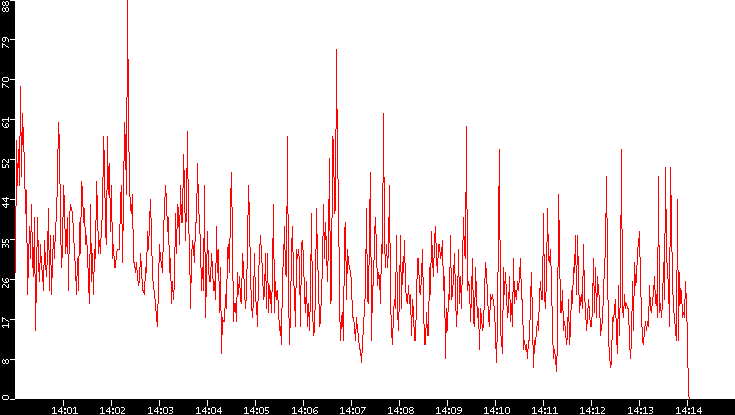 Nb. of Packets vs. Time