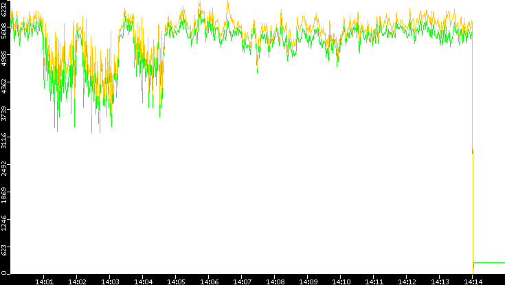 Entropy of Port vs. Time