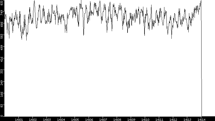 Average Packet Size vs. Time