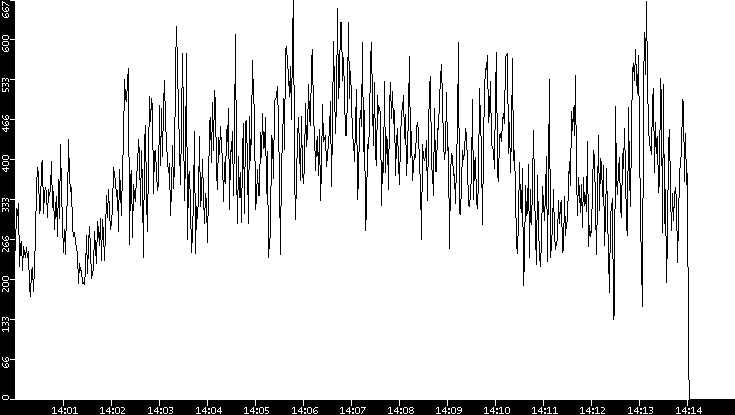 Average Packet Size vs. Time