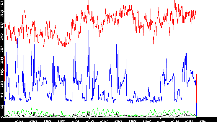 Nb. of Packets vs. Time