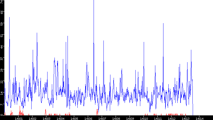 Nb. of Packets vs. Time