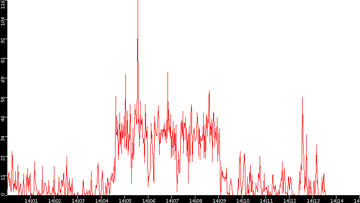 Nb. of Packets vs. Time
