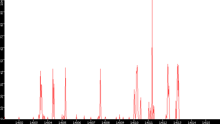 Nb. of Packets vs. Time