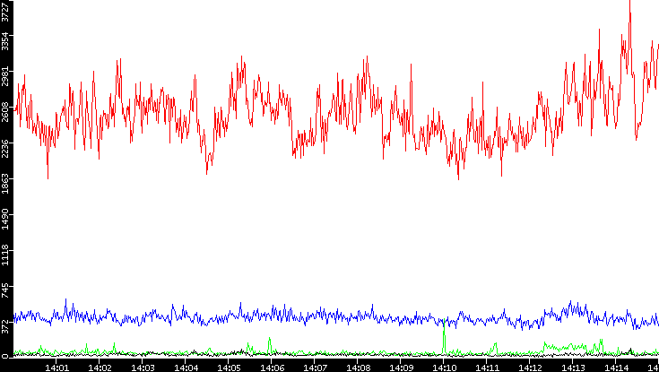 Nb. of Packets vs. Time