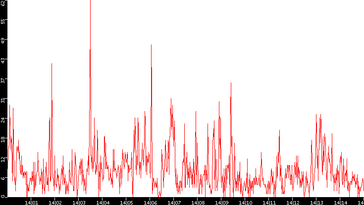 Nb. of Packets vs. Time