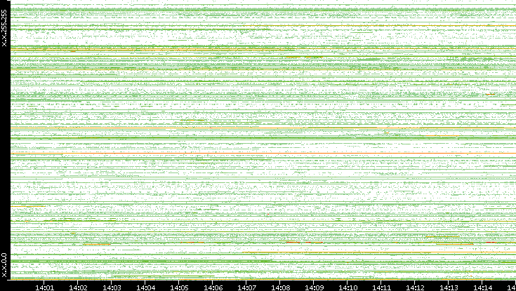 Src. IP vs. Time