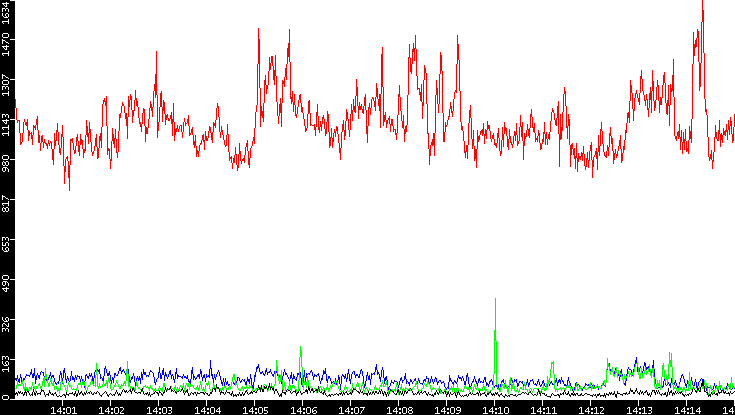Nb. of Packets vs. Time