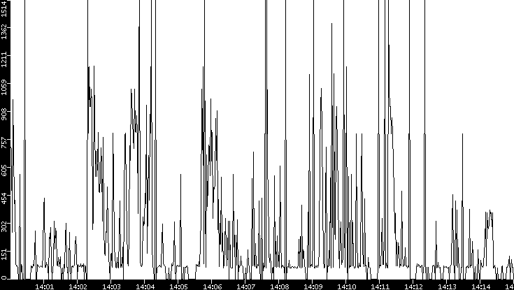 Average Packet Size vs. Time