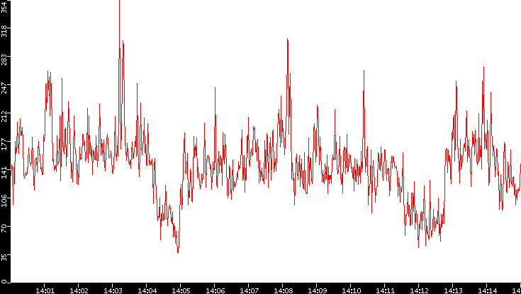 Nb. of Packets vs. Time